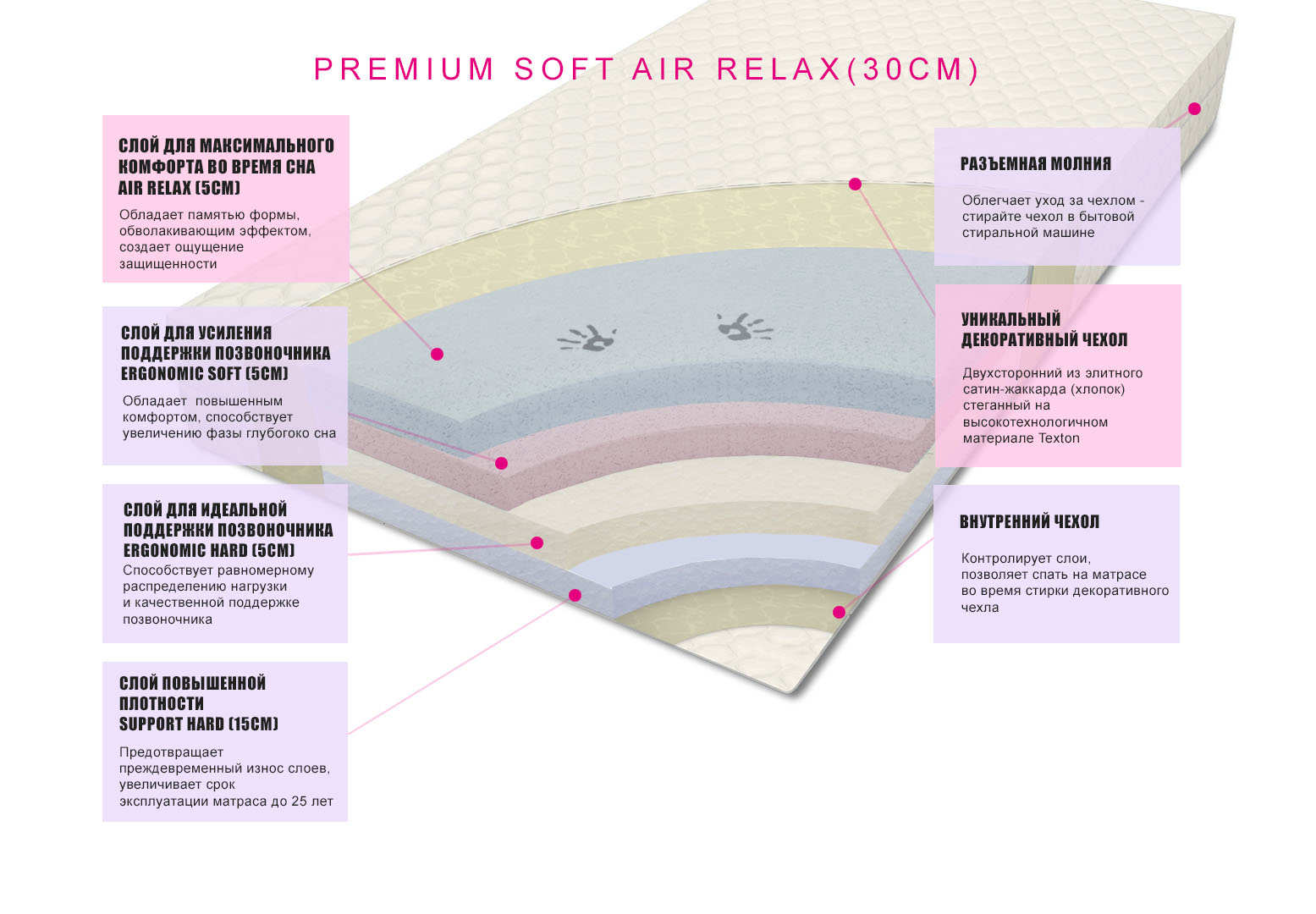 картинка Анатомический матрас Premium Soft Air Relax 30 от магазина SleepMaker